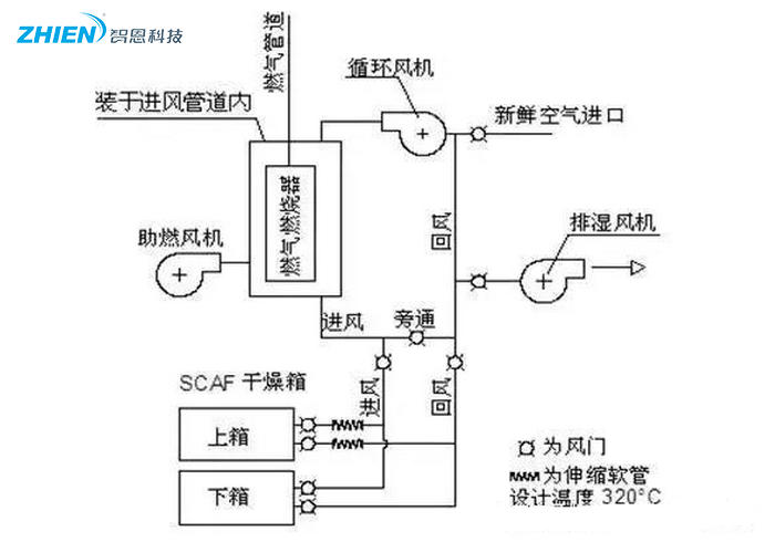熱風干燥系統(tǒng)的原理、組成、應用組成